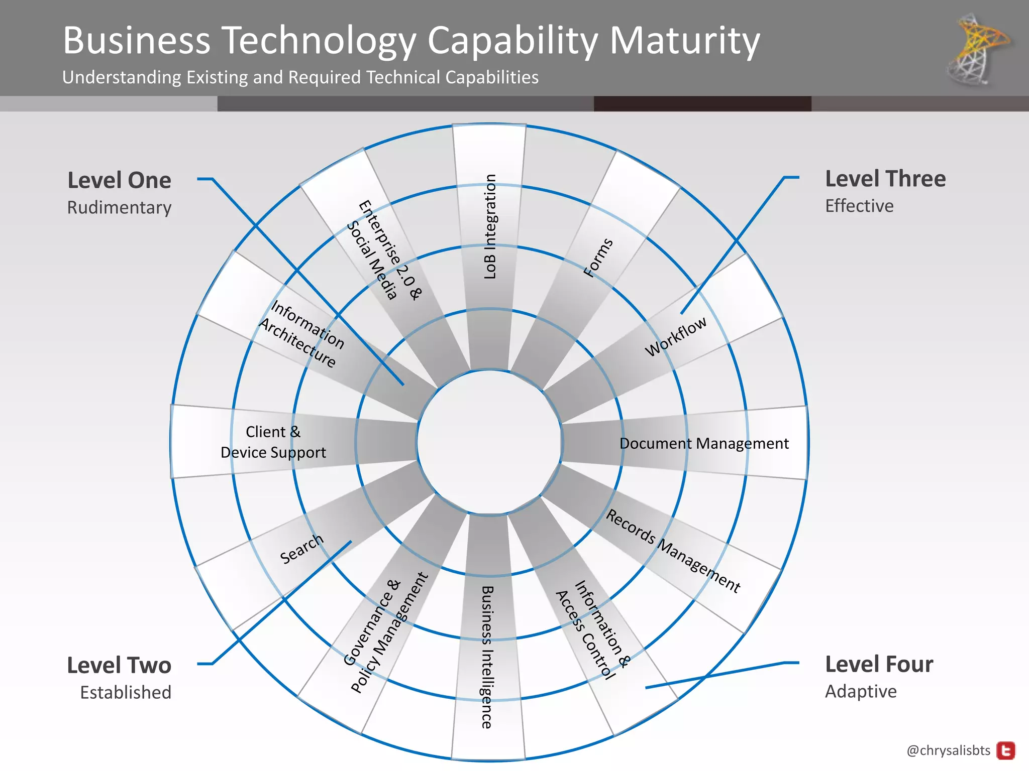 Business Technology Capability Maturity
Understanding Existing and Required Technical Capabilities




Level One                                                                                       Level Three




                                                      LoB Integration
Rudimentary                                                                                     Effective




                      Client &
                                                                          Document Management
                   Device Support
                                                  Business Intelligence




Level Two                                                                                       Level Four
  Established                                                                                   Adaptive

                                                                                                            @chrysalisbts
 