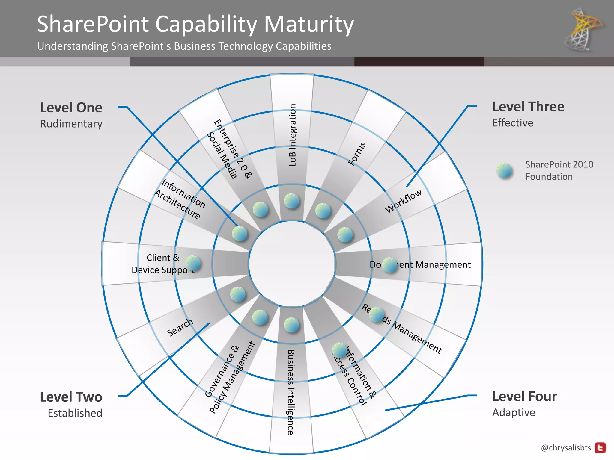 SharePoint Capability Maturity
Understanding SharePoint's Business Technology Capabilities




Level One                                                                                      Level Three




                                                     LoB Integration
Rudimentary                                                                                    Effective


                                                                                                      SharePoint 2010
                                                                                                      Foundation




                     Client &
                                                                         Document Management
                  Device Support
                                                 Business Intelligence




Level Two                                                                                      Level Four
  Established                                                                                  Adaptive

                                                                                                           @chrysalisbts
 