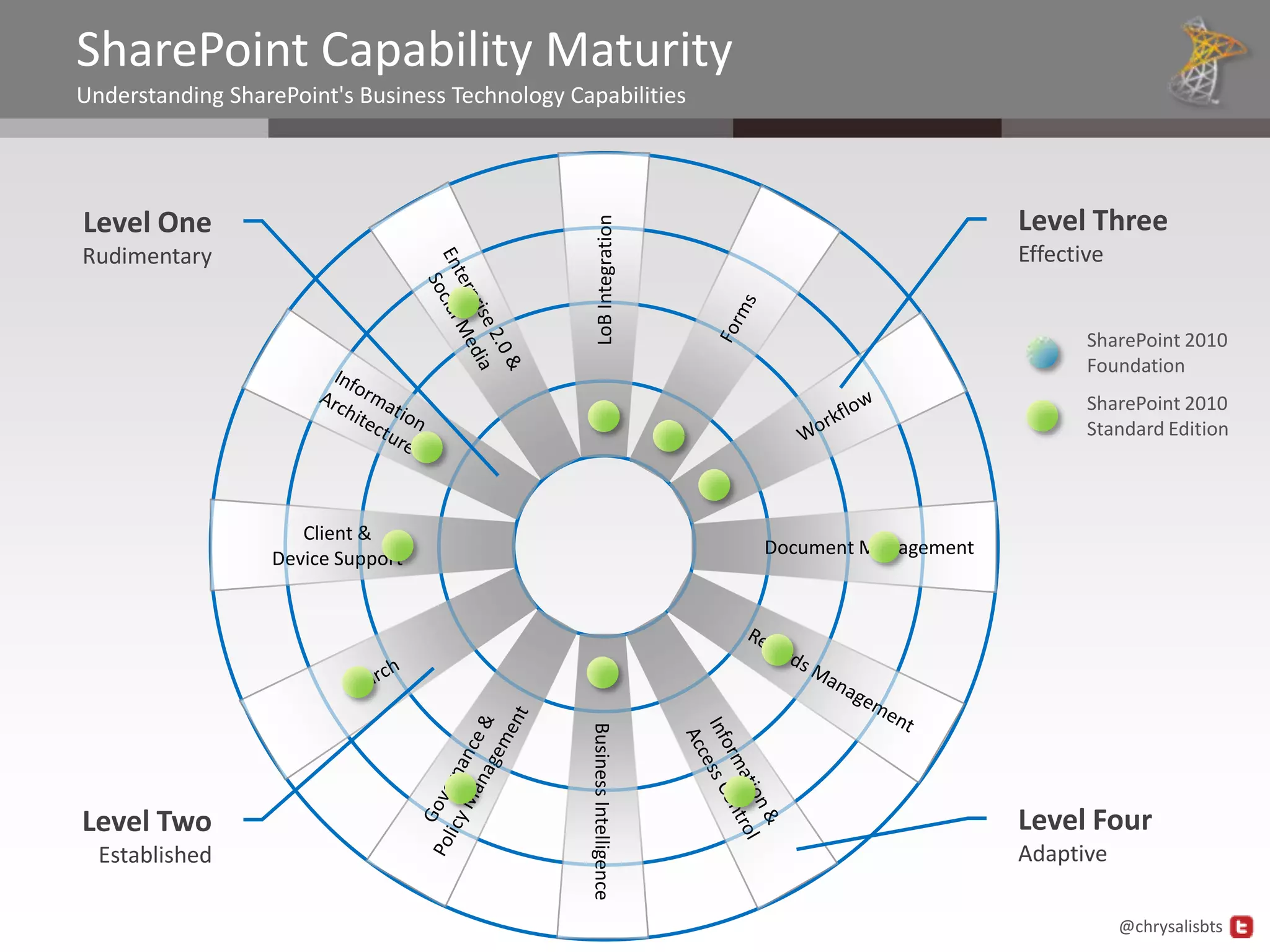 SharePoint Capability Maturity
Understanding SharePoint's Business Technology Capabilities




Level One                                                                                      Level Three




                                                     LoB Integration
Rudimentary                                                                                    Effective


                                                                                                      SharePoint 2010
                                                                                                      Foundation
                                                                                                      SharePoint 2010
                                                                                                      Standard Edition



                     Client &
                                                                         Document Management
                  Device Support
                                                 Business Intelligence




Level Two                                                                                      Level Four
  Established                                                                                  Adaptive

                                                                                                           @chrysalisbts
 