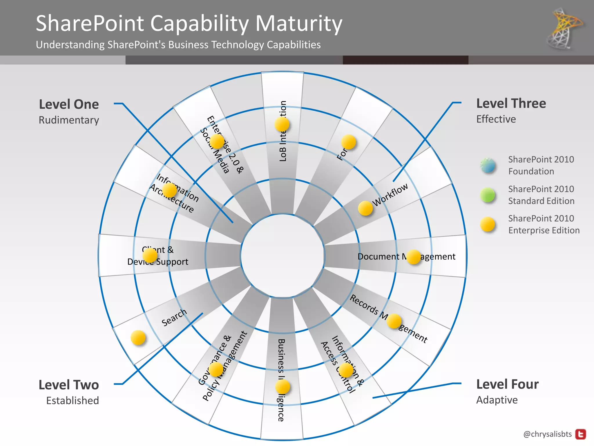SharePoint Capability Maturity
Understanding SharePoint's Business Technology Capabilities




Level One                                                                                      Level Three




                                                     LoB Integration
Rudimentary                                                                                    Effective


                                                                                                      SharePoint 2010
                                                                                                      Foundation
                                                                                                      SharePoint 2010
                                                                                                      Standard Edition
                                                                                                      SharePoint 2010
                                                                                                      Enterprise Edition
                     Client &
                                                                         Document Management
                  Device Support
                                                 Business Intelligence




Level Two                                                                                      Level Four
  Established                                                                                  Adaptive

                                                                                                           @chrysalisbts
 