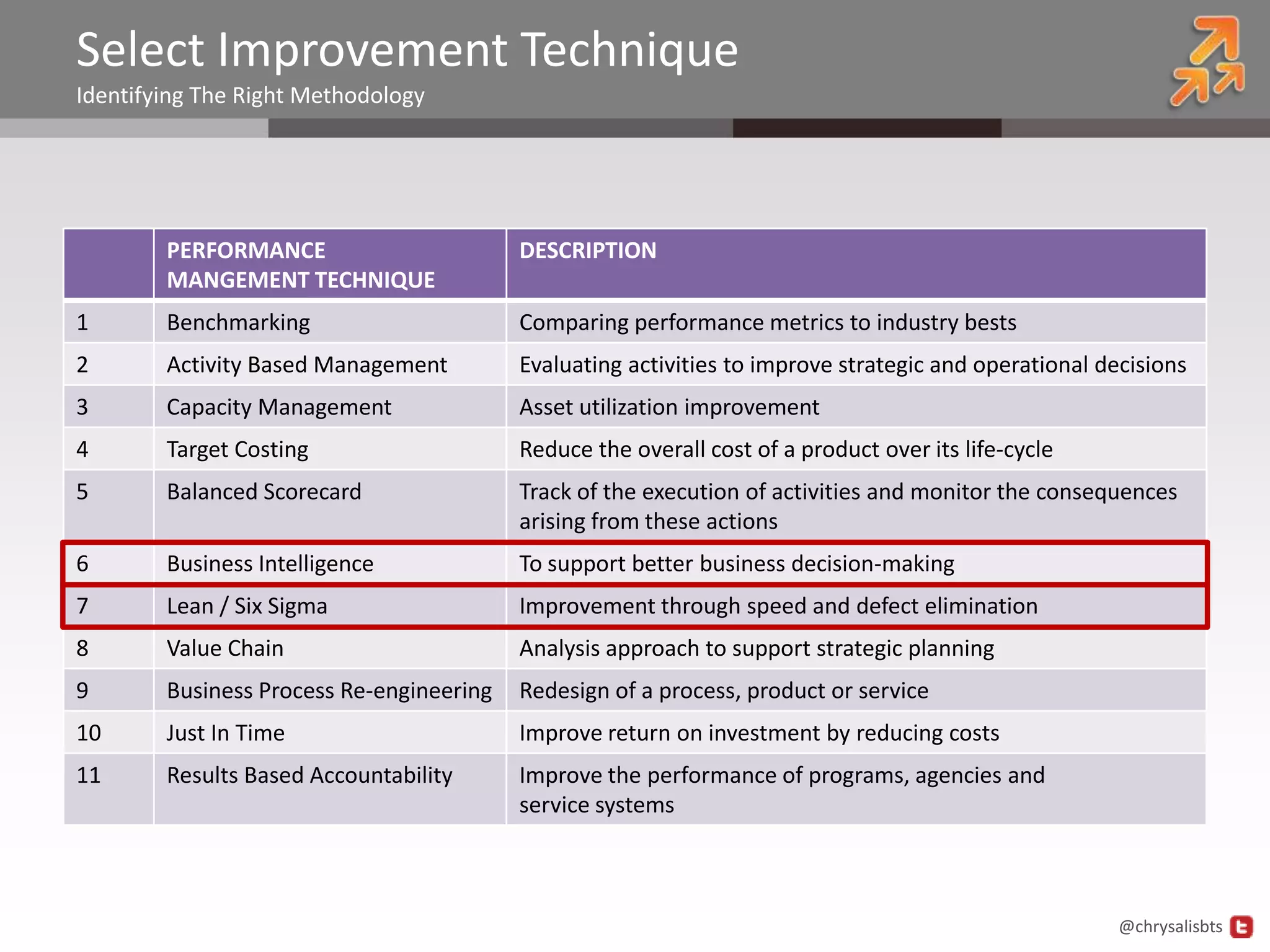 Select Improvement Technique
Identifying The Right Methodology




        PERFORMANCE                       DESCRIPTION
        MANGEMENT TECHNIQUE
1       Benchmarking                      Comparing performance metrics to industry bests
2       Activity Based Management         Evaluating activities to improve strategic and operational decisions
3       Capacity Management               Asset utilization improvement
4       Target Costing                    Reduce the overall cost of a product over its life-cycle
5       Balanced Scorecard                Track of the execution of activities and monitor the consequences
                                          arising from these actions
6       Business Intelligence             To support better business decision-making
7       Lean / Six Sigma                  Improvement through speed and defect elimination
8       Value Chain                       Analysis approach to support strategic planning
9       Business Process Re-engineering   Redesign of a process, product or service
10      Just In Time                      Improve return on investment by reducing costs
11      Results Based Accountability      Improve the performance of programs, agencies and
                                          service systems



                                                                                                       @chrysalisbts
 