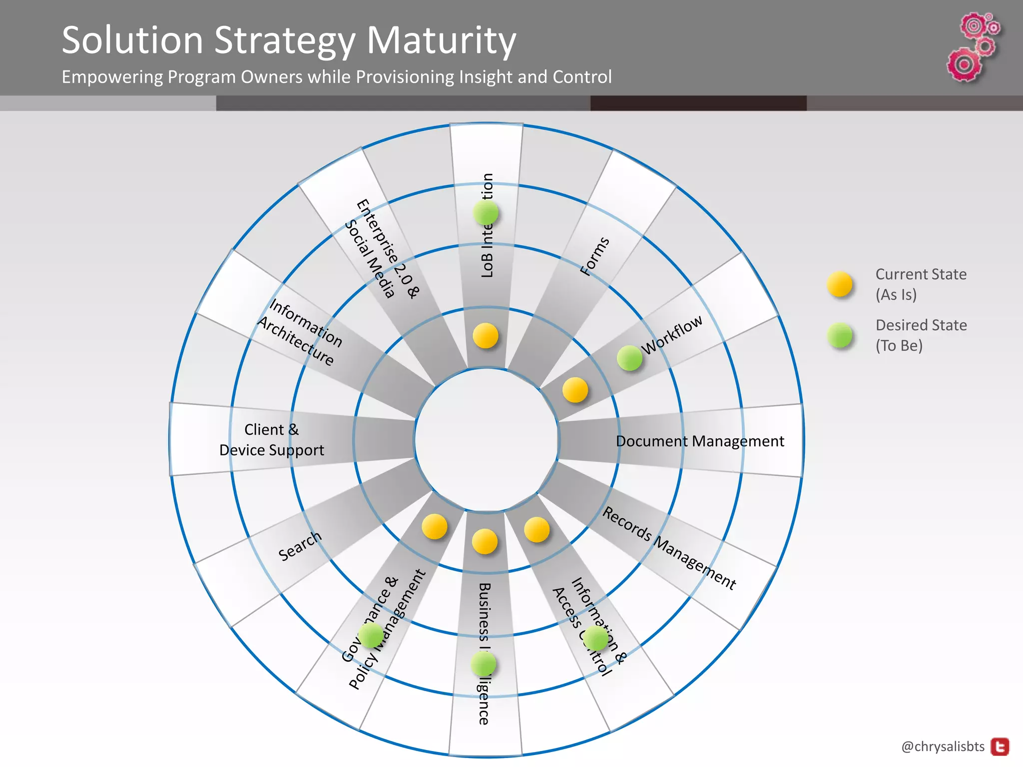 Solution Strategy Maturity
Empowering Program Owners while Provisioning Insight and Control




                                                    LoB Integration
                                                                                              Current State
                                                                                              (As Is)
                                                                                              Desired State
                                                                                              (To Be)



                     Client &
                                                                        Document Management
                  Device Support
                                                Business Intelligence




                                                                                                 @chrysalisbts
 