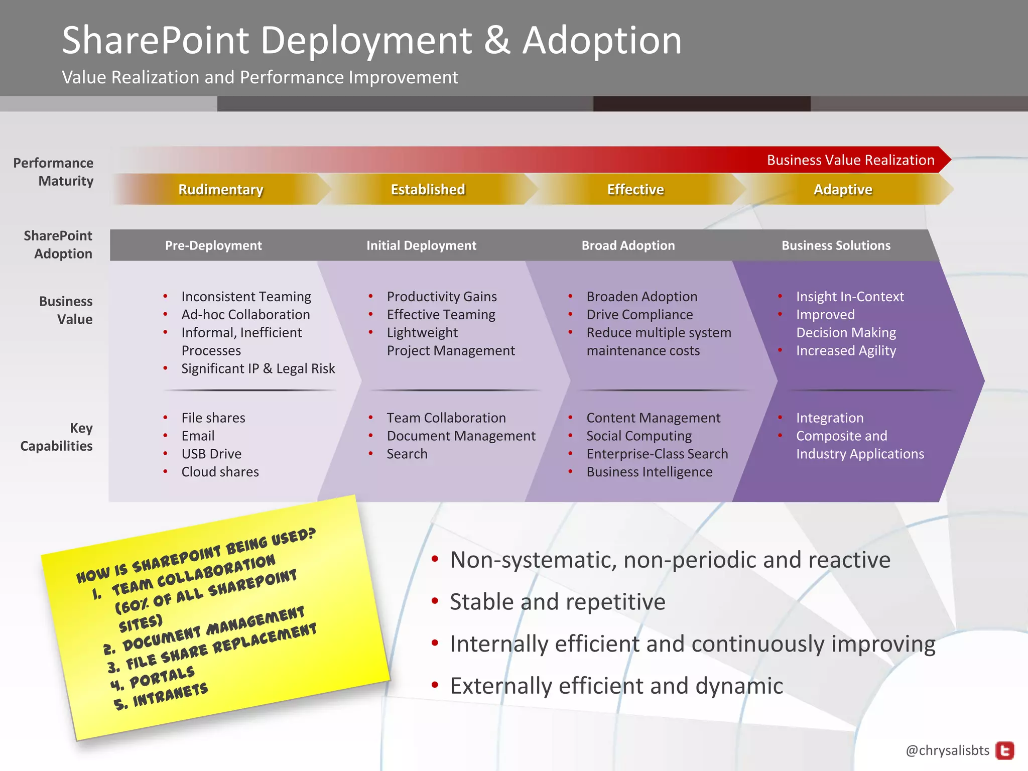 SharePoint Deployment & Adoption
       Value Realization and Performance Improvement



Performance                                                                                             Business Value Realization
    Maturity
                      Rudimentary                    Established                 Effective                     Adaptive

 SharePoint
                  Pre-Deployment                  Initial Deployment          Broad Adoption              Business Solutions
  Adoption


    Business      • Inconsistent Teaming          • Productivity Gains    • Broaden Adoption             • Insight In-Context
      Value       • Ad-hoc Collaboration          • Effective Teaming     • Drive Compliance             • Improved
                  • Informal, Inefficient         • Lightweight           • Reduce multiple system         Decision Making
                    Processes                       Project Management      maintenance costs            • Increased Agility
                  • Significant IP & Legal Risk


                  •   File shares                 • Team Collaboration    •   Content Management         • Integration
         Key
                  •   Email                       • Document Management   •   Social Computing           • Composite and
 Capabilities
                  •   USB Drive                   • Search                •   Enterprise-Class Search      Industry Applications
                  •   Cloud shares                                        •   Business Intelligence




                                                            • Non-systematic, non-periodic and reactive
                                                            • Stable and repetitive
                                                            • Internally efficient and continuously improving
                                                            • Externally efficient and dynamic

                                                                                                                                @chrysalisbts
 