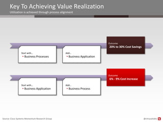 Key To Achieving Value Realization
      Utilization is achieved through process alignment




                                                                           Outcome
                                                                           20% to 30% Cost Savings
                 Start with…                     Add…
                  • Business Processes            • Business Application




                                                                           Outcome
                                                                           6% - 9% Cost Increase
                 Start with…                     Add…
                  • Business Application          • Business Process




Source: Cisco Systems Momentum Research Group                                                        @chrysalisbts
 