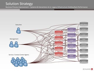 Solution Strategy
Business Process Improvement – Systems & Interactions As Is: Legacy Infrastructure Holding Back Performance




              Executive                                                                           ROE Web


                                                                                    PAPS           ICCM

                                                                    CLS
                                                                                   Asgard           CMS

     Management                                                    DTS
                                                                                                    Easy
                                                                                    DARS           Access
                                                                   OLIS
                                                                                                  Intranet
                                                                                   WMS              Ref.
                                                                   SSA
                                                                                                   Appli-
                                                                                   ADMS            Web
    Service / Contact Center Agents                                ACP
                                                                                   Appli-           FTS
                                                                                   Check

                                                                                                   AVRES



                                                                                                    @chrysalisbts
 