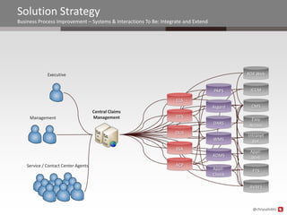 Solution Strategy
Business Process Improvement – Systems & Interactions To Be: Integrate and Extend




              Executive                                                                      ROE Web


                                                                                    PAPS      ICCM

                                                                   CLS
                                                                                    Asgard    CMS
                                      Central Claims
     Management                       Management                   DTS
                                                                                               Easy
                                                                                    DARS      Access
                                                                   OLIS
                                                                                             Intranet
                                                                                    WMS        Ref.
                                                                   SSA
                                                                                              Appli-
                                                                                    ADMS      Web
    Service / Contact Center Agents                                ACP
                                                                                    Appli-     FTS
                                                                                    Check

                                                                                              AVRES



                                                                                               @chrysalisbts
 