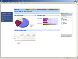 Case Load                      Reports             My Service Canada    My Personal Space
                       User Profile George Takei Region: Eastern Canada

Case Load by Region                                                                                                My Agent Network

Case Load Forecaster   Claim Volume By Status                             Case Load by Agent
Case Load Statistics

Case Load Levelling

Test

Test

Test

Test

Test

Test                   Case Load Forecast by Quarter

Test
 
