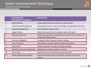 Select Improvement Technique
Identifying The Right Methodology




        PERFORMANCE                       DESCRIPTION
        MANGEMENT TECHNIQUE
1       Benchmarking                      Comparing performance metrics to industry bests
2       Activity Based Management         Evaluating activities to improve strategic and operational decisions
3       Capacity Management               Asset utilization improvement
4       Target Costing                    Reduce the overall cost of a product over its life-cycle
5       Balanced Scorecard                Track of the execution of activities and monitor the consequences
                                          arising from these actions
6       Business Intelligence             To support better business decision-making
7       Lean / Six Sigma                  Improvement through speed and defect elimination
8       Value Chain                       Analysis approach to support strategic planning
9       Business Process Re-engineering   Redesign of a process, product or service
10      Just In Time                      Improve return on investment by reducing costs
11      Results Based Accountability      Improve the performance of programs, agencies and service
                                          systems



                                                                                                       @chrysalisbts
 