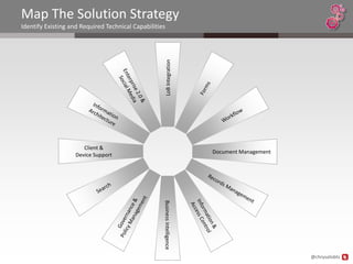 Map The Solution Strategy
Identify Existing and Required Technical Capabilities




                                                        LoB Integration
                       Client &
                                                                            Document Management
                    Device Support
                                                    Business Intelligence




                                                                                                  @chrysalisbts
 