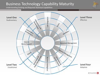 Business Technology Capability Maturity
Understanding Existing and Required Technical Capabilities




Level One                                                                                       Level Three




                                                      LoB Integration
Rudimentary                                                                                     Effective




                      Client &
                                                                          Document Management
                   Device Support
                                                  Business Intelligence




Level Two                                                                                       Level Four
  Established                                                                                   Adaptive

                                                                                                            @chrysalisbts
 