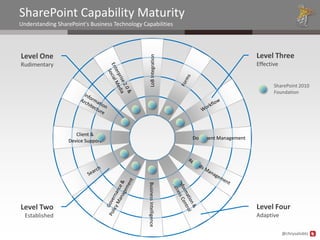 SharePoint Capability Maturity
Understanding SharePoint's Business Technology Capabilities




Level One                                                                                      Level Three




                                                     LoB Integration
Rudimentary                                                                                    Effective


                                                                                                      SharePoint 2010
                                                                                                      Foundation




                     Client &
                                                                         Document Management
                  Device Support
                                                 Business Intelligence




Level Two                                                                                      Level Four
  Established                                                                                  Adaptive

                                                                                                           @chrysalisbts
 