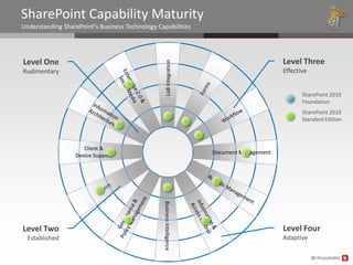 SharePoint Capability Maturity
Understanding SharePoint's Business Technology Capabilities




Level One                                                                                      Level Three




                                                     LoB Integration
Rudimentary                                                                                    Effective


                                                                                                      SharePoint 2010
                                                                                                      Foundation
                                                                                                      SharePoint 2010
                                                                                                      Standard Edition



                     Client &
                                                                         Document Management
                  Device Support
                                                 Business Intelligence




Level Two                                                                                      Level Four
  Established                                                                                  Adaptive

                                                                                                           @chrysalisbts
 