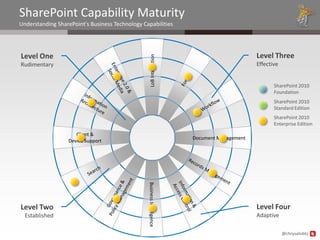SharePoint Capability Maturity
Understanding SharePoint's Business Technology Capabilities




Level One                                                                                      Level Three




                                                     LoB Integration
Rudimentary                                                                                    Effective


                                                                                                      SharePoint 2010
                                                                                                      Foundation
                                                                                                      SharePoint 2010
                                                                                                      Standard Edition
                                                                                                      SharePoint 2010
                                                                                                      Enterprise Edition
                     Client &
                                                                         Document Management
                  Device Support
                                                 Business Intelligence




Level Two                                                                                      Level Four
  Established                                                                                  Adaptive

                                                                                                           @chrysalisbts
 