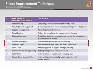 Select Improvement Technique
Identifying The Right Methodology




        PERFORMANCE                       DESCRIPTION
        MANGEMENT TECHNIQUE
1       Benchmarking                      Comparing performance metrics to industry bests
2       Activity Based Management         Evaluating activities to improve strategic and operational decisions
3       Capacity Management               Asset utilization improvement
4       Target Costing                    Reduce the overall cost of a product over its life-cycle
5       Balanced Scorecard                Track of the execution of activities and monitor the consequences
                                          arising from these actions
6       Business Intelligence             To support better business decision-making
7       Lean / Six Sigma                  Improvement through speed and defect elimination
8       Value Chain                       Analysis approach to support strategic planning
9       Business Process Re-engineering   Redesign of a process, product or service
10      Just In Time                      Improve return on investment by reducing costs
11      Results Based Accountability      Improve the performance of programs, agencies and
                                          service systems



                                                                                                       @chrysalisbts
 