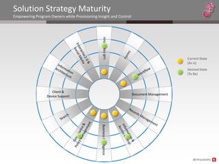 Solution Strategy Maturity
Empowering Program Owners while Provisioning Insight and Control




                                                    LoB Integration
                                                                                              Current State
                                                                                              (As Is)
                                                                                              Desired State
                                                                                              (To Be)



                     Client &
                                                                        Document Management
                  Device Support
                                                Business Intelligence




                                                                                                 @chrysalisbts
 