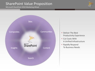SharePoint Value Proposition
Microsoft SharePoint 2010 Marketing Wheel




                                            • Deliver The Best
                                              Productivity Experience
                                            • Cut Costs With
                                              A Unified Infrastructure
                                            • Rapidly Respond
                                              To Business Needs
 