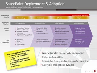 SharePoint Deployment & Adoption
       Value Realization and Performance Improvement



Performance                                                                                             Business Value Realization
    Maturity
                      Rudimentary                    Established                 Effective                     Adaptive

 SharePoint
                  Pre-Deployment                  Initial Deployment          Broad Adoption              Business Solutions
  Adoption


    Business      • Inconsistent Teaming          • Productivity Gains    • Broaden Adoption             • Insight In-Context
      Value       • Ad-hoc Collaboration          • Effective Teaming     • Drive Compliance             • Improved
                  • Informal, Inefficient         • Lightweight           • Reduce multiple system         Decision Making
                    Processes                       Project Management      maintenance costs            • Increased Agility
                  • Significant IP & Legal Risk


                  •   File shares                 • Team Collaboration    •   Content Management         • Integration
         Key
                  •   Email                       • Document Management   •   Social Computing           • Composite and
 Capabilities
                  •   USB Drive                   • Search                •   Enterprise-Class Search      Industry Applications
                  •   Cloud shares                                        •   Business Intelligence




                                                            • Non-systematic, non-periodic and reactive
                                                            • Stable and repetitive
                                                            • Internally efficient and continuously improving
                                                            • Externally efficient and dynamic

                                                                                                                                @chrysalisbts
 