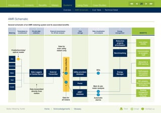 20
  Introduction              Contents           Benefits         Meters            Systems                    Using Data      Case Studies

                                                                                  Overview | AMR Schematic | Cost Table | Technical Detail



  AMR Schematic
  General schematic of an AMR metering system and its associated benefits

       1                2                  3                            4                                        5                  6                   7
                 Transmission to      On-site data             External transmission                           Data          Data visualisation      Energy
   Metering       a central point      collection               for off-site analysis                         storage          and analysis        management                 Benefits




                                                                                                                                                   Reduction
                                                                                                                                                                              Low carbon
                                                                                                                                                    projects
                                                                                                                                                                                retrofits
                                                                                                                                                  prioritisation
                                                                         Data for
                                                                        main utility
       Chatterbox/relay/                                                meters only                                                                                      Communication
        optical reader                                                                                                                            Benchmarking            to occupiers
                                                                                                                                                                              / staff




                                                                                    Data collector
      Gas

                                                                                                                                                                          DECs/CRC 
                                                                                                                                                                          CSR reporting
   Electricity


                                                                                                                                   Bills
                                                                                                                                                                          Tariff analysis
                                     Data Loggers           External                                     Utility providers                          Energy
     Water                                                                                                                                                                 and contract
                                    or Central Server      Transmitter                                       database                               Manager                negotiations


     Heat
                                                                                                                                                                           Bill validation
                                                                                                              Portal                                                    financial reporting
                                                                                                                                                                            budgeting
    Coolth
                                                                                                                              Main  sub-
                                                                                                                             meter analysis
                                    Data transmitted
                                                                                                                                                                           Building
                                     directly from                                                           aMT                                                         management
                                         meters                                                             database                                                      made aware
                                                                                                                                                                           of issues
                                                                                Data for                                       Automatic
                                                                               all meters                                       alarms




Better Metering Toolkit                                 Home    |   Acknowledgements                 |   Glossary                                             Print   Email           Contact us
 
