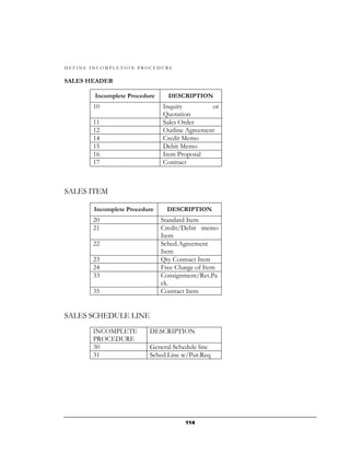 DEFINE INCOMPLETION PROCEDURE

SALES HEADER

        Incomplete Procedure     DESCRIPTION
       10                      Inquiry         or
                               Quotation
       11                      Sales Order
       12                      Outline Agreement
       14                      Credit Memo
       15                      Debit Memo
       16                      Item Proposal
       17                      Contract



SALES ITEM

       Incomplete Procedure      DESCRIPTION
       20                      Standard Item
       21                      Credit/Debit memo
                               Item
       22                      Sched.Agreement
                               Item
       23                      Qty Contract Item
       24                      Free Charge of Item
       33                      Consignment/Ret.Pa
                               ck.
       35                      Contract Item


SALES SCHEDULE LINE
       INCOMPLETE         DESCRIPTION
       PROCEDURE
       30                 General Schedule line
       31                 Sched.Line w/Pur.Req




                                       114
 
