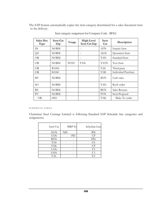 The SAP System automatically copies the item category determined for a sales document item
 to the delivery.
                     Item category assignment for Company Code - BFLC

     Sales Doc      Item Cat                High Level          Item
                                 Usage                                     Description
       Type            Grp                 Item Cat Grp          Cat
    IN             NORM                   --                AFN        Inquiry Item
    QT             NORM                   --                AGN        Quotation Item
    OR             NORM                   --                TAN        Standard Item
    OR             NORM          TEXT     TAN               TATX       Text Item
    OR             BANS                                     TAS        Third party
    OR             BANC                                     TAB        Individual Purchase
                                                                        Order
    BV             NORM                                     BVN        Cash sales

    SO             NORM                                     TAN        Rush order
    RE             NORM                                     REN        Sales Returns
    PV             NORM                                     PVN        Item Proposal
      OR           0001                                     TAK           Make To order


SCHEDULE LINES


Charminar Steel Castings Limited is following Standard SAP Schedule line categories and
assignments.

                 Item Cat      MRP Type         Schedule Line
                  AGN       ND                       BN
                  TAN              PD                CP
                  REN               -                DN
                  TAS               -                CS
                  TAK               -                CP
                  LAN               -                F3
                  LNN               -                C3
                  TAL               -                E3




                                               122
 