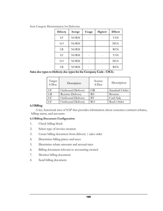Item Category Determination for Deliveries
                        Ddocty      Itctrgr    Usage      Hgitctr    Dfitctr
                         LF         NORM         -           -        TAN
                         LO         NORM                              DLN
                         LR         NORM                              REN
                         LF         NORM         -           -        TAN
                         LO         NORM         -           -        DLN

                         LR         NORM         -           -        REN
Sales doc types to Delivery doc types for the Company Code - CSCL:

               Target                                  Source
                                 Description                         Description
               S Doc                                   S Doc
               LF         Outbound Delivery          OR             Standard Order
               LR         Returns Delivery           RE             Returns
               LF         Outbound Delivery          BV             Cash Sale
               LF         Outbound Delivery          RO             Rush Order
6.3 Billing
      A key functional area of SAP that provides information about customer contracts rebates,
 billing status, and accounts.
6.3 Billing Document Configuration
1.     Check billing block
2.     Select type of invoice creation
3.     Create billing document from delivery / sales order
4.     Determine billing prices and taxes
5.     Determine rebate amounts and accrual rates
6.     Billing document relevant to accounting created
7.     Monitor billing document
8.     Send billing document




                                               125
 
