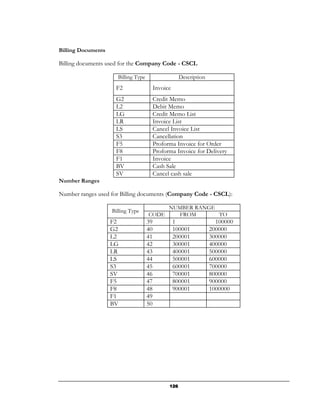 Billing Documents

Billing documents used for the Company Code - CSCL

                      Billing Type                    Description
                     F2                   Invoice
                     G2                   Credit Memo
                     L2                   Debit Memo
                     LG                   Credit Memo List
                     LR                   Invoice List
                     LS                   Cancel Invoice List
                     S3                   Cancellation
                     F5                   Proforma Invoice for Order
                     F8                   Proforma Invoice for Delivery
                     F1                   Invoice
                     BV                   Cash Sale
                     SV                   Cancel cash sale
Number Ranges

Number ranges used for Billing documents (Company Code - CSCL):

                                                NUMBER RANGE
                    Billing Type
                                     CODE          FROM      TO
                    F2               39             1                 100000
                    G2               40             100001          200000
                    L2               41             200001          300000
                    LG               42             300001          400000
                    LR               43             400001          500000
                    LS               44             500001          600000
                    S3               45             600001          700000
                    SV               46             700001          800000
                    F5               47             800001          900000
                    F8               48             900001          1000000
                    F1               49
                    BV               50




                                                126
 