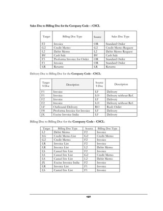 Sales Doc to Billing Doc for the Company Code - : CSCL


          Target          Billing Doc Type            Source        Sales Doc Type

         F2        Invoice                            OR        Standard Order
         G2        Credit Memo                        G2        Credit Memo Request
         L2        Debit Memo                         L2        Debit Memo Request
         BV        Cash Sale                          BV        Cash Sale
         F5        Proforma Invoice for Order         OR        Standard Order
         F1        Invoice                            OR        Standard Order
         LR        Returns                            LR        Returns

Delivery Doc to Billing Doc for the Company Code - CSCL:


         Target                                        Source
                             Description                              Description
         S Doc                                         S Doc
        F1         Invoice                            LF        Delivery
        F1         Invoice                            LO        Delivery without Ref.
        F2         Invoice                            LF        Delivery
        F2         Invoice                            LO        Delivery without Ref.
        LF         Outbound Delivery                  RO        Rush Order
        F8         Proforma Invoice for Invoice       LF        Delivery
        JX         Excise Invoice India               LF        Delivery

Billing Doc to Billing Doc for the Company Code - CSCL:

          Target      Billing Doc Type       Source      Billing Doc Type
         L2        Debit Memo                F2         Invoice
         LG        Credit Memo List          G2         Credit Memo
         G2        Credit Memo               F2         Invoice
         LR        Invoice List              F2         Invoice
         LR        Invoice List              L2         Debit Memo
         LS        Cancel Inv List           F2         Invoice
         LS        Cancel Inv List           G2         Credit Memo
         LS        Cancel Inv List           L2         Debit Memo
         JX        Excise Invoice India      F2         Invoice
         LR        Invoice List              F1         Invoice
         LS        Cancel Inv List           F1         Invoice




                                              127
 