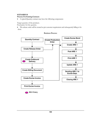 SCENARIO B
Process: For Existing Contracts
• A typical Quantity contract may have the following components:

Target quantity of the products.
Fixed price for the quantity.
• The release order will be created as per customer requirement and subsequently billing to be
 done.

                                       Business Process:

                                                                    Create Excise Bond
           Quantity Contract            Create Production
                                              Order
                                                                        Create ARE 1

         Create Release Order
                                                                         Post ARE 1



                                                                         Print ARE 1
           Create Outbound
               Delivery

                                                                        Update ARE 1


       Create Billing Document
                                                                      Sending ARE 1 to
                                                                        Excise Dept.

         Create Excise Invoice
                                                                        Closing ARE 1


          Print Excise Invoice


                 RG1 Entry




                                              133
 