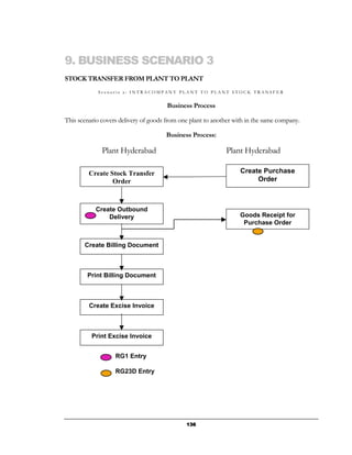 9. BUSINESS SCENARIO 3
STOCK TRANSFER FROM PLANT TO PLANT
            Scenario a: INTRACOMPANY PLANT TO PLANT STOCK TRANSFER


                                       Business Process

This scenario covers delivery of goods from one plant to another with in the same company.

                                      Business Process:

              Plant Hyderabad                                Plant Hyderabad

         Create Stock Transfer                                     Create Purchase
                 Order                                                  Order



           Create Outbound
               Delivery                                            Goods Receipt for
                                                                    Purchase Order


       Create Billing Document



        Print Billing Document



         Create Excise Invoice



          Print Excise Invoice


                   RG1 Entry

                   RG23D Entry




                                              136
 