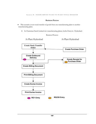 Scenario B:   INTERCOMPANY PLANT TO PLANT STOCK TRANSFER



                                       Business Process

• This scenario covers stock transfer of goods from one manufacturing plant to another
 manufacturing plant.

     •    In Charminar Steels Limited two manufacturing plants, bothof them in Hyderabad .

                                       Business Process:

           At Plant Hyderabad                               At Plant Hyderabad

          Create Stock Transfer
                  Order
                                                                  Create Purchase Order


            Create Outbound
                Delivery
                                                                    Goods Receipt for
                                                                     Purchase Order

         Create Billing Document




         Print Billing Document




          Create Excise Invoice



           Print Excise Invoice


                   RG1 Entry                        RG23D Entry




                                              137
 