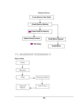 Business Process:

                       Create Returns Sales Order



                      Create Returns Delivery



                      Create Credit for Returns



            Capture Excise Invoice               Credit Memo Request


                         RG1 Entry
                                                     Credit Memo




11. BUSINESS SCENARIO 5
Make to Order

       Inquiry



      Quotation



        Order                 Production Order




      Outbound                 Stock Creation
       Delivery




                                      139
 
