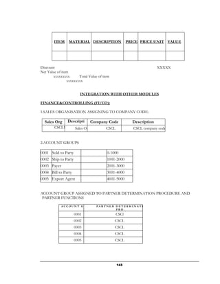 ITEM     MATERIAL DESCRIPTION               PRICE PRICE UNIT VALUE




Discount                                                            XXXXX
Net Value of item
       xxxxxxxxx       Total Value of item
                xxxxxxxxx


                        INTEGRATION WITH OTHER MODULES

FINANCE&CONTROLLING (FI/CO):

1.SALES ORGANISATION ASSIGNING TO COMPANY CODE:

  Sales Org   Descripti Company Code                  Description
        CSCL1   on
                 Sales Org    CSCL                     CSCL company code


2.ACCOUNT GROUPS

0001 Sold to Party                      0-1000
0002 Ship to Party                      1001-2000
0003 Payer                              2001-3000
0004 Bill to Party                      3001-4000
0005 Export Agent                       4001-5000


ACCOUNT GROUP ASSIGNED TO PARTNER DETERMINATION PROCEDURE AND
 PARTNER FUNCTIONS

            ACCOUNT GROUP PARTNER DETERMINATION
                                  PRO.
                     0001                    CSCl
                     0002                    CSCL
                     0003                    CSCL
                     0004                    CSCL
                     0005                    CSCL




                                             143
 