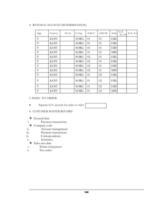 4. REVENUE ACCOUNT DETERMINATION;

                                                                                 G/L
             App       Cond ty     Ch Ac     S. Org      AAG C   AAG M   Actky         G/L A/c No
                                                                                 A/c NO
             V         KOFI                  SORG        01      01      ERL
             V         KOFI                  SORG        01      01      ERS
             V         KOFI                  SORG        01      01      ERF
             V         KOFI                  SORG        01      01      MWS
             V         KOFI                  SORG        02      01      ERL
             V         KOFI                  SORG        02      01      ERS
             V         KOFI                  SORG        02      01      ERF
             V         KOFI                  SORG        02      01      MWS
             V         KOFI                  SORG        01      02      ERL
             V         KOFI                  SORG        01      02      ERS
             V         KOFI                  SORG        01      02      ERF
             V         KOFI                  SORG        01      02      MWS

       5. MAKE -TO-ORDER

       •      Separate G/L account for make to order

       6. CUSTOMER MASTER RECORD

           General data
  i.             Payment transactions
           Company code
 ii.             Account management
iii.             Payment transactions
iv.              Correspondence
 v.              Insurance
           Sales area data
  i.            Terms of payment
 ii.            Tax codes




                                                       145
 