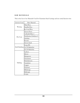 RAW    MATERI ALS


This is the List of aw Materials Used In Charminar Steel Castings and are sorted Section wise

 Section Used        Raw Material
               Filled Wax
   Waxing      Paraffin Wax
               Re-Used Wax
               Zircon Floor
               Colloidal Silica 1
               Trichlorine Ethelyne 2
  Pre Coat
               Laboline
               Pctonil
               Zircon Sand
               Gorg 200
Shell Building 16/30 Malachite
               30/30 Malachite
               Carbon
               Silicon
               Manganese
               Chromium
               Molybdenum
   Melting     Vanadium
               Copper
               Titanium
               MS(Scrap)
               SS(Scrap)
               Cobalt




                                             151
 