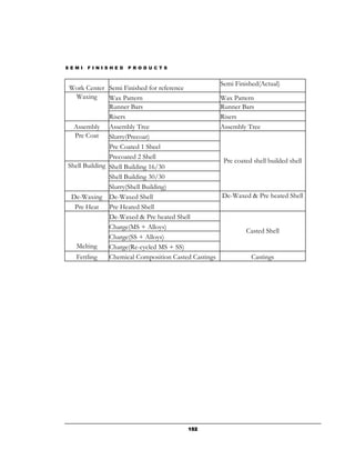 SEMI   FI NI SHED   PRODUCTS


                                                      Semi Finished(Actual)
Work Center Semi Finished for reference
   Waxing      Wax Pattern                            Wax Pattern
               Runner Bars                            Runner Bars
               Risers                                 Risers
  Assembly Assembly Tree                              Assembly Tree
  Pre Coat Slurry(Precoat)
               Pre Coated 1 Sheel
               Precoated 2 Shell
                                                       Pre coated shell builded shell
Shell Building Shell Building 16/30
               Shell Building 30/30
               Slurry(Shell Building)
 De-Waxing De-Waxed Shell                             De-Waxed & Pre heated Shell
  Pre Heat Pre Heated Shell
               De-Waxed & Pre heated Shell
               Charge(MS + Alloys)
                                                               Casted Shell
               Charge(SS + Alloys)
   Melting     Charge(Re-cycled MS + SS)
   Fettling    Chemical Composition Casted Castings              Castings




                                         152
 