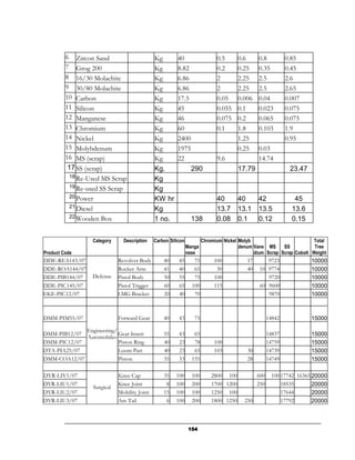 6 Zircon Sand                        Kg        40                   0.5       0.6     0.8           0.85
         7 Grog 200                           Kg        8.82                 0.2       0.25    0.35          0.45
         8 16/30 Molachite                    Kg        6.86                 2         2.25    2.5           2.6
         9 30/80 Molachite                    Kg        6.86                 2         2.25    2.5           2.65
         10 Carbon                            Kg        17.5                 0.05      0.006   0.04          0.007
         11 Silicon                           Kg        45                   0.055     0.1     0.023         0.075
         12 Manganese                         Kg        46                   0.075     0.2     0.065         0.075
         13 Chromium                          Kg        60                   0.1       1.8     0.103         1.9
         14 Nickel                            Kg        2400                           1.25                  0.95
         15 Molybdenum                        Kg        1975                           0.25    0.03
         16 MS (scrap)                        Kg        22                   9.6               14.74
          17 SS (scrap)                       Kg.                290                   17.79                  23.47
          18 Re-Used MS Scrap                 Kg
          19 Re-used SS Scrap
                                              Kg
          20 Power                            KW hr                          40        40      42               45
          21 Diesel
                                              Kg                             13.7      13.1    13.5            13.6
          22 Wooden Box
                                              1 no.              138         0.08      0.1     0.12            0.15


                  Category     Description    Carbon Silicon           Chromium Nickel Molyb                         Total
                                                               Manga                   denum Vane MS     SS           Tree
Product Code                                                   nese                          dium Scrap Scrap Cobolt Weight
DDE-REA143/07                Revolver Body        40     45       75        100           17       9723               10000
DDE-ROA144/07                Rocker Arm           41     40       65         30           40    10 9774               10000
DDE-PIB144/07     Defense    Pistol Body          50     55       75        100                    9720               10000
DDE-PIC145/07                Pistol Trigger       60     65      100        115                 60 9600               10000
EKE-PIC12/07                 LMG Bracket          20     40       70                               9870               10000



DMM-PIM55/07                 Forward Gear         40     43       75                                 14842            15000

             Engineering/
DMM-PIB12/07              Gear Insert             55     43       65                                 14837            15000
             Automobiles
DMM-PIC12/07              Piston Ring             40     23       78        100                      14759            15000
DTA-PIA25/07              Loom Part               40     23       65        103           30         14739            15000
DMM-COA12/07              Piston                  35     33      155                      28         14749            15000

DYR-LIV1/07                  Knee Cap             35    100      100       2800 100            600     100 17742 16365 20000
DYR-LIU1/07                  Knee Joint            8    100      200       1700 1200           250         18535       20000
                  Surgical
DYR-LIU2/07                  Mobility Joint       15    100      100       1250 100                        17644       20000
DYR-LIU3/07                  Am Tail               6    100      200       1800 1250     250               17792       20000



                                                               154
 
