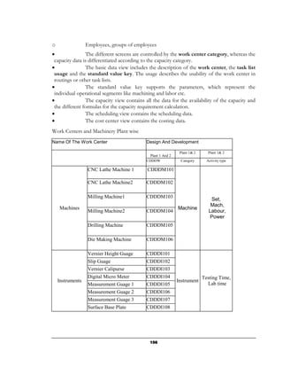 o                 Employees, groups of employees
•               The different screens are controlled by the work center category, whereas the
 capacity data is differentiated according to the capacity category.
•               The basic data view includes the description of the work center, the task list
 usage and the standard value key. The usage describes the usability of the work center in
 routings or other task lists.
•               The standard value key supports the parameters, which represent the
 individual operational segments like machining and labor etc.
•               The capacity view contains all the data for the availability of the capacity and
 the different formulas for the capacity requirement calculation.
•               The scheduling view contains the scheduling data.
•               The cost center view contains the costing data.
Work Centers and Machinery Plant wise
Name Of The Work Center                     Design And Development

                                                               Plant 1& 2      Plant 1& 2
                                              Plant 1 And 2
                                            CDDDW              Category       Activity type

                  CNC Lathe Machine 1       CDDDM101

                  CNC Lathe Machine2        CDDDM102

                  Milling Machine1          CDDDM103
                                                                                Set,
                                                                                Mach,
    Machines                                                  Machine
                  Milling Machine2          CDDDM104                           Labour,
                                                                                Power
                  Drilling Machine          CDDDM105

                  Die Making Machine        CDDDM106

                  Vernier Height Guage      CDDDI101
                  Slip Guage                CDDDI102
                  Vernier Calipurse         CDDDI103
                  Digital Micro Meter       CDDDI104                        Testing Time,
    Instruments                                               Instrument
                  Measurement Guage 1       CDDDI105                          Lab time
                  Measurement Guage 2       CDDDI106
                  Measurement Guage 3       CDDDI107
                  Surface Base Plate        CDDDI108




                                              156
 