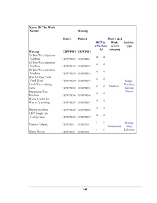 Name Of The Work
Centre                            Waxing

                       Plant 1    Plant 2            Plant 1 & 2
                                             BCT in    Work      Activity
                                             Hrs/batc center       type
                                                h)    category
Waxing                 CDWPW1 CEWPW1
35 Ton Wax Injection
                                             4     4
 Machine               CDWPM201 CEWPM201
12 Ton Wax injection
                                             4     4
 Machine               CDWPM202 CEWPM202
10 Ton Wax injection
                                             4     4
 Machine               CDWPM203 CEWPM203
Wax Melting Tank
                                             2     2
(Used Wax)             CDWPM204 CEWPM204                            Setup,
Fresh Wax melting                                                   Machine,
                                             2     2    Machine
Tank                   CDWPM205 CEWPM205                            Labour,
Pneumatic Wax                                                        Power
                                             4     4
Machine                CDWPM206 CEWPM206
Water Cooler for
                                             4     4
Wax m/c cooling        CDWPM207 CEWPM207

                                             4     4
Drying machine         CDWPM208 CEWPM208
1 HP Single Air
                                             4     4
 Compressor            CDWPM209 CEWPM209

                                             1     1                Testing
Vernier Caliper,       CDWPI201   CEWPI201
                                                       Instrument    time,
                                             1     1                Lab time
Micro Meter,           CDWPI202   CEWPI201




                                      157
 