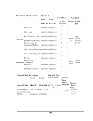 Name OF the Work Center           PreCoat 1
                                                        Plant 1 Plant 2       Plant 1 & 2
                                  Plant 1     Plant 2
                                                            BCT in         Category   Activity
                                  CDPCW1 CEPCW1            Hrs/batch                  type
                                                              4        4
           Slurry tank            CDPCM401 CEPCM401
                                                              4        4
           Slurry tank            CDPCM402 CEPCM402
                                                              2        2
           Pre Coat Slurry Tank   CDPCM403 CEPCM403                           setup,
                                                              1        1 Mach labour,
 Machine
           Sand Raining Machine CDPCM404 CEPCM404                         ine  machine,
           Wall Mounted Air                                   1        1       power
           Circulating Machine  CDPCM405 CEPCM405
                                                              1        1
           Slurry Mixing Machines CDPCM406 CEPCM406
                                                              2        2
           Wax De Waxing Tank CDPCM407 CEPCM407
                                                              1        1
           B4 Cup,                CDPCI401 CEPCI401
           Dry and wet                                        1        1              Testing,
                                                                            Instru
Instruments temperature                                                                labour
                                                                            ment
           Indicator,             CDPCI402 CEPCI402
                                                              1        1
           Digital Hydro Meter    CDPCI403 CEPCI403



 Name Of The Work Centre                    Assembly Line
              Plant 1    Plant 2            Plant 1 Plant 2
                                              plant1& 2
                                              Work
                                              center
                                                        Activity
                                              category
 Assembly Line CDALW CEALMW BCT in Hrs/batch             Types
                                   4                    Setup,
 Soldering Guns CDALM301 CEALM301          4             machine,
                                               Machine
 Assembly Making                   2        2            labour,
 Machine         CDALM302 CEALM302                       power




                                              158
 