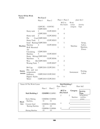 Name Of the Work
Centre                     Pre Coat 2
                           Plant 1        Plant 2          Plant 1 Plant 2        plant 1& 2
                                                               BCT in      Work
                                                              Hrs/batch    center     Activity
                           CDPCW2         CEPCW2                           category Type
                       CDPCM50                             4        4
         Slurry tank   1       CEPCM501
                       CDPCM50                             4        4
        Slurry tank    2       CEPCM502
        Pre       Coat CDPCM50                             2        2
        Slurry Tank 3          CEPCM503
        Sand Raining CDPCM50                               1        1                      Setup,
        Machine        4       CEPCM504                                                    Labor,
Machine                                                                        Machine
        Wall Mounted                                       1        1                      Machine,
        Air                                                                                Power
        Circulating    CDPCM50
        Machine        5       CEPCM505
        Slurry Mixing CDPCM50                              1        1
        Machines       6       CEPCM506
        Wax         De CDPCM50                             2        2
        Waxing Tank 7          CEPCM507
                                                           1        1
        B4 Cup,       CDPCI501 CEPCI501
        Dry and wet                                        1        1
 Instru                                                                                    Testing,
        temperature                                                        Instrument
 ments                CDPCI502 CEPCI502                                                     Labor
        Indicator,
        Digital Hydro                                      1        1
        Meter         CDPCI503 CEPCI503

  Name Of The Work Center                                     Shell Building 1
                                                          Plant Plant 2            Plant 1&2
                                Plant 1      Plant 2       1
                                                               BCT in       Category Activity
        Shell Building 1        CDSBW1 CESBW1                  Hrs/batch                  Type
                                                                2          2              Setup,labour,
                                                                                Machine    machine,
        Slurry Making           CDSBM6 CESBM6                                              power
         Machine,                01     01
 Mach
 ines Ceramic Sand              CDSBM6 CESBM6                   4          4
       Raining Machine           02     02
                                CDSBM6 CESBM6                   2          2
        Drying Machine           03     03




                                                    159
 