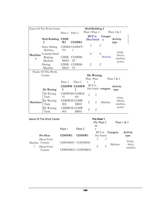 Name Of The Work Center                 Shell Building 2
                       Plant 1 Plant 2 Plant 1 Plant 2        Plant 1 & 2
                                           BCT in        Categor
        Shell Building CDSB              Hrs/batch y             Activity
         2              W2     CESBW2                            type
        Slurry Making CDSBM CESBM70          2         2
          Machine,      701     1
                                                                      setup,
Machine Ceramic Sand                         4        4               labour,
          Raining      CDSB CESBM6                       Machine
   s                                                                 machine,
         Machine        M602 02                                        power
        Drying            CDSB CESBM6                   2         2
        Machine            M603 03
  Name Of The Work
       Center                                   De Waxing
                                       Plant Plant      Plant 1 & 2
                          Plant 1   Plant 2
                                        1     2
                          CDDWW CEDWW BCT in                Activity
           De Waxing       1      1     Hrs/batch category type
           De Waxing      CDDWM8 CEDWM 2        2
            Tank           01     801                           setup,
           De Waxing      CDDWM CEDW                            labour,
Machines                                  2     2 Machine
           Tank            802    M802                          machine,
           De Waxing      CDDWM CEDW                             power
                                                    2         2
           Tank            803       M803

Name Of The Work Center                                     Pre Heat 1
                                                             Pla Plant 2    Plant 1 & 2
                                                              nt
                          Plant 1     Plant 2                 1
                                                               BCT in Category     Activity
       Pre Heat           CDPHW1      CEPHW1                  Hrs/batch              type
       Diesel Fired                                             2      2
                                                                                       Setup,
Machine Furnace           CDPHM850 CEPHM850
                                                                         Machine        labor,
   s   Diesel Fired                                             2      2              machine
        Furnace           CDPHM851 CEPHM851




                                              160
 
