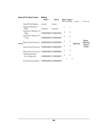 Name Of The Work Center           Melting
                                     Plant 1      Plant 2   Plant 1 Plant 2
                                                            BCT in Hrs/batch    Category   Activity type

          Name Of The Machine     CDMSW1       CEMSW1

          Induction Melting F/C                               1        1
           25Kg                   CDMSM881     CEMSM881
          Induction Melting F/C
                                                              2        2
           35Kg                 CDMSM882 CEMSM882
          Induction Melting F/C
                                                              3        3
           75 Kg                CDMSM883 CEMSM883
                                                              1        1                   Setup,
          Diesel Fired Furnace1 CDMSM884 CEMSM884                                          Machine,
Machine                                                                        Machine
                                                                                           Labour,
                                                              1        1                    Power
          Diesel Fired Furnace2 CDMSM885 CEMSM885
                                                              1        1
          Diesel Fired Furnace3 CDMSM886 CEMSM886
          1HP Single Head
                                                              1        1
           Air Compressor       CDMSM887 CEMSM887
                                                                  1        1
          WaterSoftening Plant CDMSM888 CEMSM888




                                                161
 