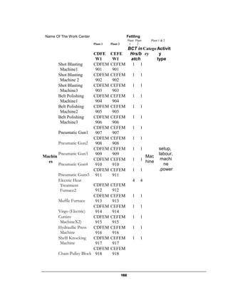 Name Of The Work Center                         Fettling
                                                     Plant Plant   Plant 1 & 2
                           Plant 1   Plant 2          1     2
                                           BCT in Catego Activit
                          CDFE       CEFE   Hrs/b ry      y
                           W1         W1    atch         type
       Shot Blasting      CDFEM      CEFEM   1 1
        Machine1           901        901
       Shot Blasting      CDFEM      CEFEM   1 1
        Machine 2          902        902
       Shot Blasting      CDFEM      CEFEM   1 1
        Machine3           903        903
       Belt Polishing     CDFEM      CEFEM   1 1
        Machine1           904        904
       Belt Polishing     CDFEM      CEFEM   1 1
        Machine2           905        905
       Belt Polishing     CDFEM      CEFEM   1 1
        Machine3           906        906
                          CDFEM      CEFEM   1 1
       Pneumatic Gun1      907        907
                          CDFEM      CEFEM   1 1
       Pneumatic Gun2      908        908
                          CDFEM      CEFEM   1 1          setup,
       Pneumatic Gun3      909        909                 labour,
Machin                                             Mac
  es                      CDFEM      CEFEM   1 1 hine machi
       Pneumatic Gun4      910        910                   ne
                          CDFEM      CEFEM   1 1          ,power
       Pneumatic Guns5 911            911
       Electric Heat                         4 4
        Treatment         CDFEM      CEFEM
        Furnace2           912        912
                          CDFEM      CEFEM   1 1
       Muffle Furnace      913        913
                          CDFEM      CEFEM   1 1
       Virgo (Electric)    914        914
       Cuttinv            CDFEM      CEFEM   1 1
        MachineX2)         915        915
       Hydraullic Press   CDFEM      CEFEM   1 1
        Machine            916        916
       Shelll Knocking    CDFEM      CEFEM   1 1
        Machine            917        917
                          CDFEM      CEFEM
       Chain Pulley Block 918         918



                                               162
 