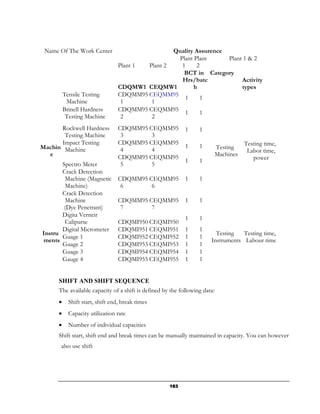 Name Of The Work Center                          Quality Assurence
                                                   Plant Plant      Plant 1 & 2
                                  Plant 1 Plant 2   1     2
                                                     BCT in Category
                                                    Hrs/batc             Activity
                                  CDQMW1 CEQMW1          h               types
          Tensile Testing         CDQMM95 CEQMM95
                                                     1      1
           Machine                 1       1
          Brinell Hardness        CDQMM95 CEQMM95
                                                     1      1
           Testing Machine         2       2
      Rockwell Hardness           CDQMM95 CEQMM95           1     1
       Testing Machine             3       3
      Impact Testing              CDQMM95 CEQMM95                                      Testing time,
Machin Machine                                              1     1         Testing
                                   4       4                                            Labor time,
  e                               CDQMM95 CEQMM95                           Machines
                                                            1     1                       power
       Spectro Meter               5       5
       Crack Detection
        Machine (Magnetic         CDQMM95 CEQMM95           1     1
        Machine)                   6       6
       Crack Detection
        Machine                   CDQMM95 CEQMM95           1     1
        (Dye Penetrant)            7       7
       Digita Verneir
                                                            1     1
        Calipurse                 CDQMI950 CEQMI950
       Digital Micrometer         CDQMI951 CEQMI951         1     1
Instru                                                                   Testing   Testing time,
       Guage 1                    CDQMI952 CEQMI952         1     1
ments                                                                  Instruments Labour time
       Guage 2                    CDQMI953 CEQMI953         1     1
       Guage 3                    CDQMI954 CEQMI954         1     1
       Gauge 4                    CDQMI955 CEQMI955         1     1


      SHIFT AND SHIFT SEQUENCE
      The available capacity of a shift is defined by the following data:
      •     Shift start, shift end, break times
      •     Capacity utilization rate
      •     Number of individual capacities
      Shift start, shift end and break times can be manually maintained in capacity. You can however
       also use shift




                                                     163
 