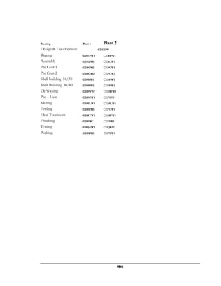 Routing                Plant 1     Plant 2
Design & Development             CDDDW
Waxing                 CDWPW1      CEWPW1
Assembly               CDALW1      CEALW1
Pre Coat 1             CDPCW1      CEPCW1
Pre Coat 2             CDPCW2      CEPCW2
Shell building 16/30   CDSBW1      CESBW1
Shell Building 30/80   CDSBW2      CESBW2
De Waxing              CDDWW1      CEDWW1
Pre – Heat             CDPHW1      CEPHW1
Melting                CDMLW1      CEMLW1
Fettling               CDFEW1      CEFEW1
Heat Treatment         CDHTW1      CEHTW1
Finishing              CDFIW1      CEFIW1
Testing                CDQAW1      CEQAW1
Packing                CDPKW1      CEPKW1




                                             166
 