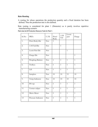 Rate Routing
A routing for whose operations the production quantity and a fixed duration has been
 defined. Thus the production rate is also defined.
Rate routing is considered for plant 1 (Domestic) as it purely involves repetitive
 manufacturing scenario.
Plant wise list Of Production Resource Tools for Plant 1.

                                                                            Loom
                                                                     AM
      Sr.No       PRTs                        U/M           Pistol          part   Flange
                                                                     Tail
                                                            Body
      1.          Pistol Body Die             Nos           1

      2.          A M Tail Die                Nos                    1

      3.          Loom Part Die               Nos                           1

      4.          Flange Die                  Nos                                  1

      5.          Weighing Balance            Nos           1        1      1      1

      6.          Trolleys                    Nos           1        1      1      1

      7.          Lift                        Nos           1        1      1      1

      8.          Samplers                    Nos           10       10     15     10

      9.          Temp Indicator              Nos           10       10     10     10

      10          B4 cup                      Nos           1        1      1      1

      11          Vernier caliper             Nos           1        1      1      1

      12          Micro Meter                 Nos           1        1      1      1

      13          Pressure Indicator          Nos           1        1      1      1




                                                       167
 