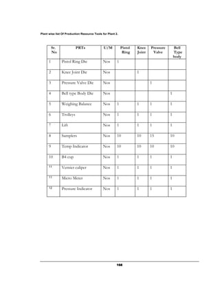 Plant wise list Of Production Resource Tools for Plant 2.



          Sr.              PRTs               U/M           Pistol   Knee    Pressure       Bell
          No                                                 Ring    Joint    Valve         Type
                                                                                            body
      1         Pistol Ring Die               Nos       1

      2         Knee Joint Die                Nos                    1

      3         Pressure Valve Die            Nos                            1

      4         Bell type Body Die            Nos                                       1

      5         Weighing Balance              Nos       1            1       1          1

      6         Trolleys                      Nos       1            1       1          1

      7         Lift                          Nos       1            1       1          1

      8         Samplers                      Nos       10           10      15         10

      9         Temp Indicator                Nos       10           10      10         10

      10        B4 cup                        Nos       1            1       1          1

      11        Vernier caliper               Nos       1            1       1          1

      11        Micro Meter                   Nos       1            1       1          1

      12        Pressure Indicator            Nos       1            1       1          1




                                                       168
 