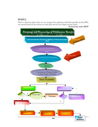PLANT 1:
This is a domestic plant. Here we use strategy 40 i.e planning with final assembly. In this PIR’s
are created based on the forecast of sales plan and sets the targets for the future.
                                                                       Transaction code: MC87

        Planning and Processing of Production Process

                 Sale and Operation Planning for Material or Product Group using          Sale Forecast SD
                                              MC87




                                    DEMAND AMANGEMENT
                               Creation Planned Ind. Requirement using
                                               MD61


                                                                                   Cust Req Sales
                                 Material Requirement Planning MD02               Order



                                           Planned
                                        Order

                               Conversion of Planned Order
                                to Prod. Order/ Purchase
                                          Order

                                    Check Availability



         Components                                                          Capacity


                N
                        Purchase Req.
                                                                                   N
                                                     Purchase                                 Shift Dates /
 Y                                                    order                                   Provide Addl.
                                                                         Y
                                                                                               Capacities
Production
  Order


                                                                             Goods Movement
     Order Release                      Confirmation
                                                                               To FG Store
                                        CO15/CO11N


                                                           171
                                                                                                     Order
                                                                                                    Settleme
 