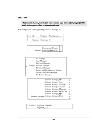 POSITION

    Represents a post, which can be occupied by a person (employee) in the
    staff assignments of an organizational unit.

For example, job = manager and position = manager-hr.


             S.No Job            Position   No of employees

             1        Chairman Chairman 1



                                   Commercial Director 1
             2            Director Executive Director  1



                         Hr Manager                           1
                         Sales Manager                        1
                         Purchase Manager                     1
                 Manager Finance Manager                      1
         3
                         Materials Manager                    1
                         Design and Development Manager       1
                         Quality Assurance Manager            1
                         Production Manager                   1

                                       Assistant Manager_Hr          1
                                       Assistant Manager Sales       1
                                       Assistant Manager Purchase    1
                 4
                                       Assistant Manager Finance     1
                                       Assistant Manager_Materials   1
                                       Assistant Manager_Des&Dev     1
                                       Assistant Manager_QA          1
                     Assistant Manager Assistant Manager_Prod        1
                                                                     1




          5      Engineer Engineer_Des&Dev
                          Engineer_QA




                                                201
 