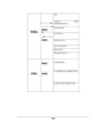 HR


                SALES           AND
                DISTRIBUTION

                PURCHASE
       B002
CSCL
                FINANCE


       A002     MATERIALS

                DES AND DEV
                QUALITY
                PRODUCTION



                CHAIRMAN
       B003


                COMMERCIAL DIRECTOR
CSCL   A003



                EXECUTIVE DIRECTOR




              203
 